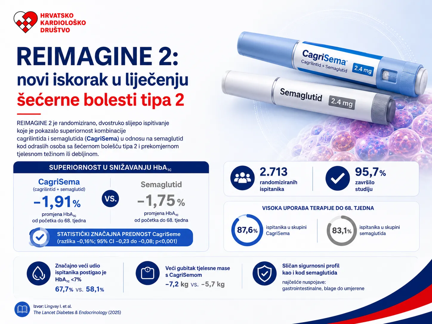 CagriSema pokazala bolje rezultate u kontroli šećerne bolesti tipa 2